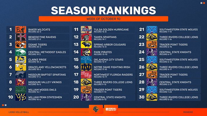 Rankings template featuring numbered list of 30 teams with logos, names, and records organized in three columns. Dark blue background with orange header bar reading "SEASON RANKINGS" and week reference. Multi-format design for social media and sports graphics.