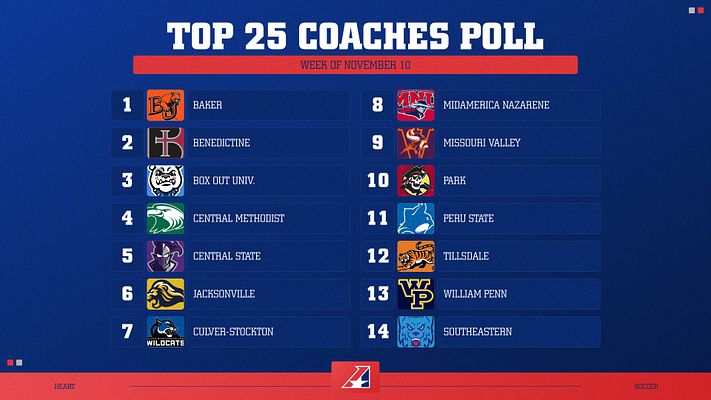 Ranking template for coaches poll featuring a grid layout with numbered rankings, team names, and a bold header. Designed for social media with vibrant blue and red colors.