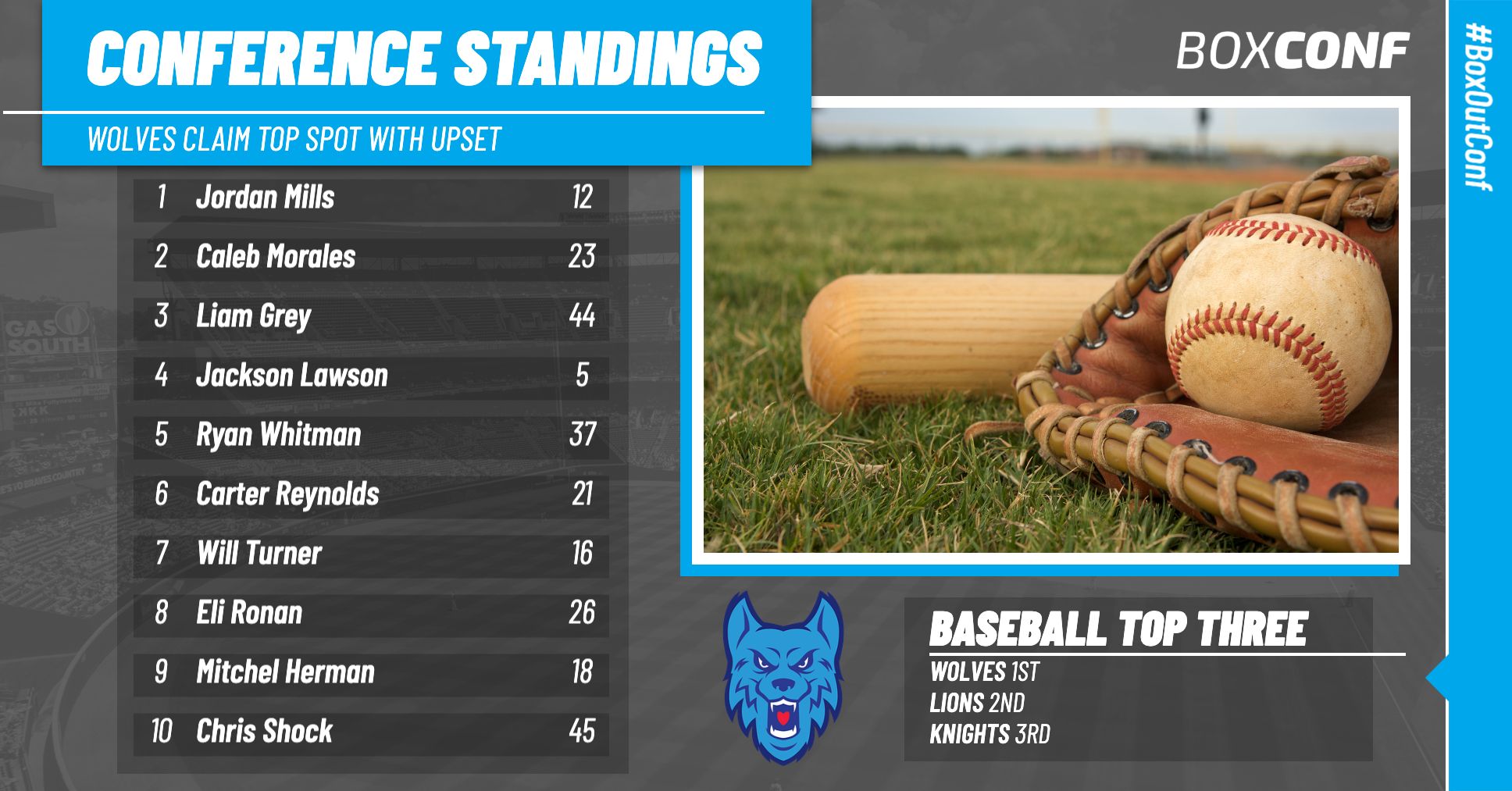 Conference standings template with dark gray background, blue accent bars, and numbered list of teams on left. Features large baseball photo on right side, team mascot logo, and top three rankings section below. White text on dark background with bright blue borders for emphasis.